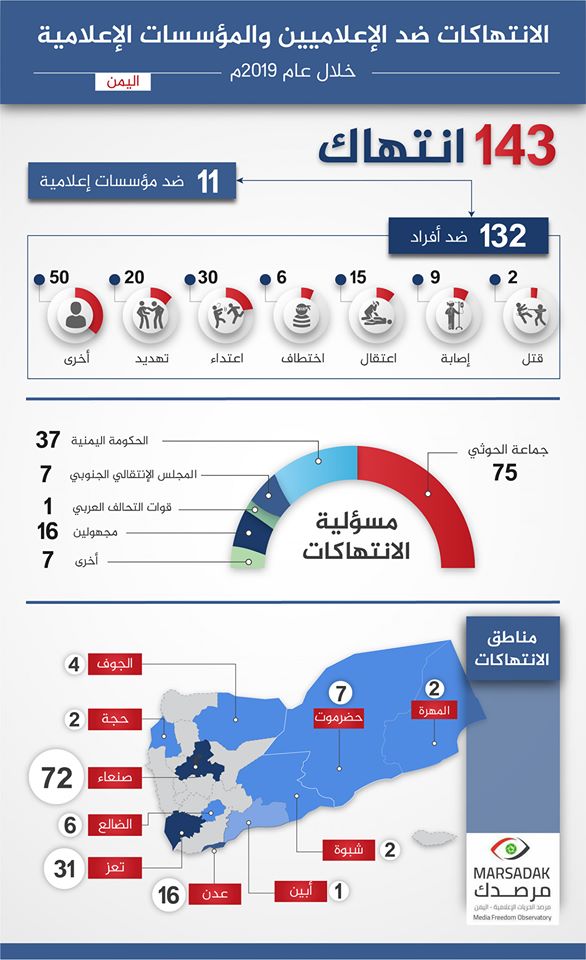 رصد 143 انتهاك ضد الحريات الإعلامية والحوثيون يتصدرون قائمة "الاعداء"