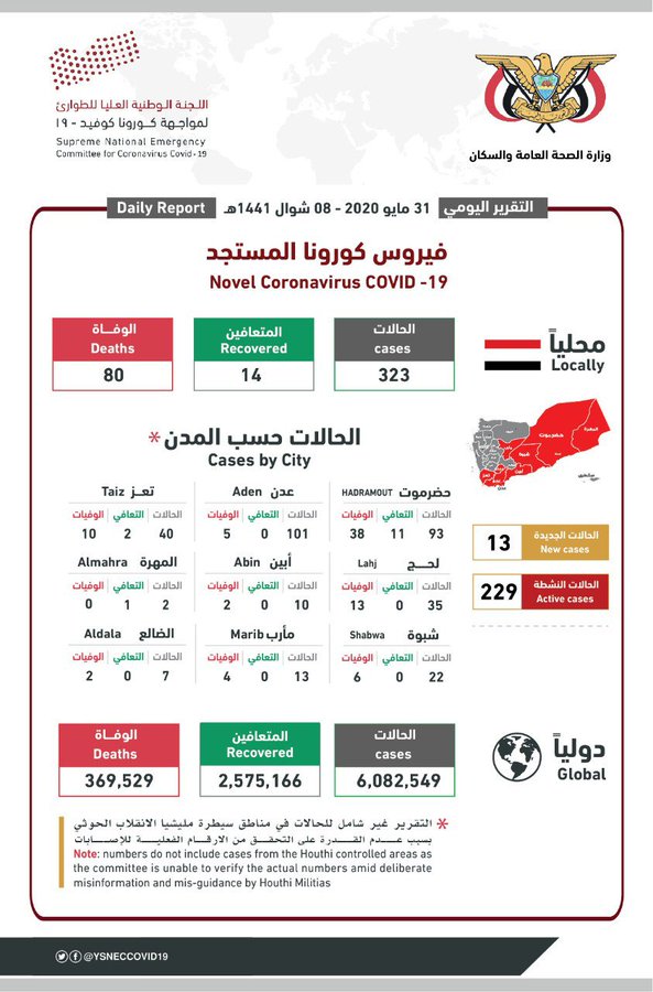 تسجيل 3 وفيات و12 إصابة بفيروس كورونا في 4 محافظات