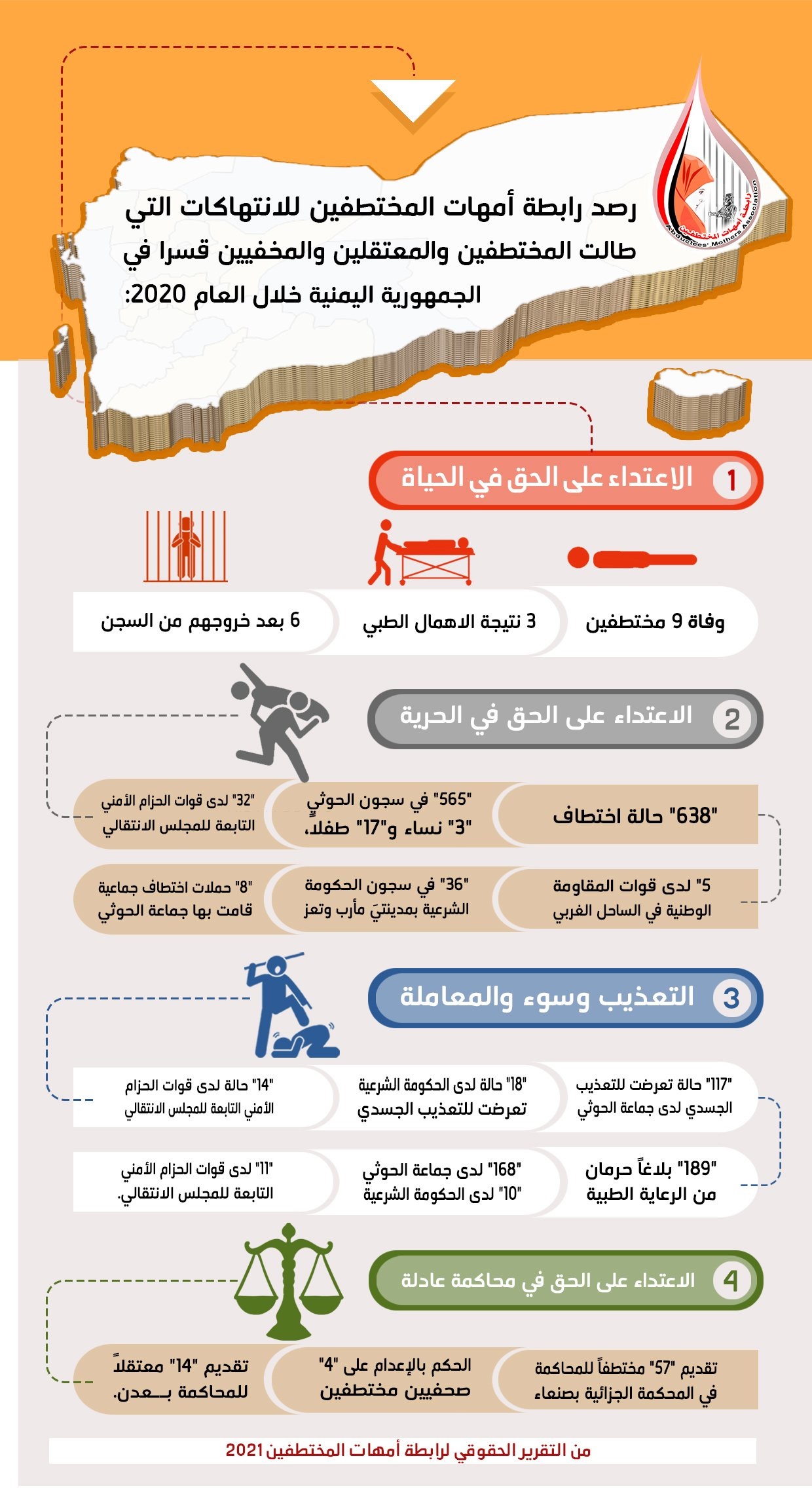 رابطة حقوقية توثق انتهاكات العام 2020 في اليمن والحوثيون على رأس قائمة الإجرام
