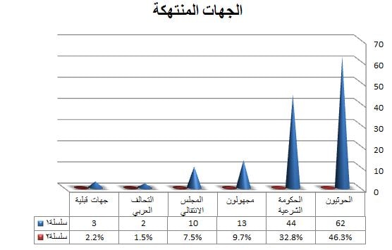 نقابة الصحفيين اليمنيين ترصد 134 انتهاكاً للحريات الإعلامية خلال 2019