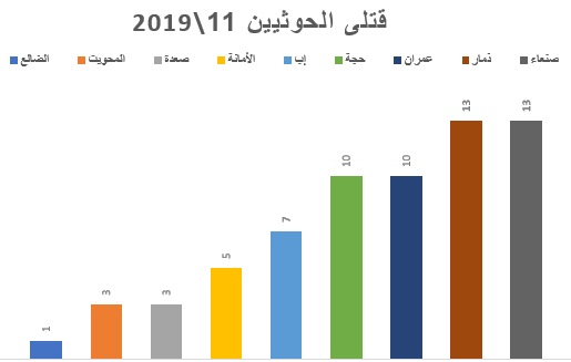 خسائر "ثقيلة" للحوثيين خلال الـ72 ساعة الماضية 