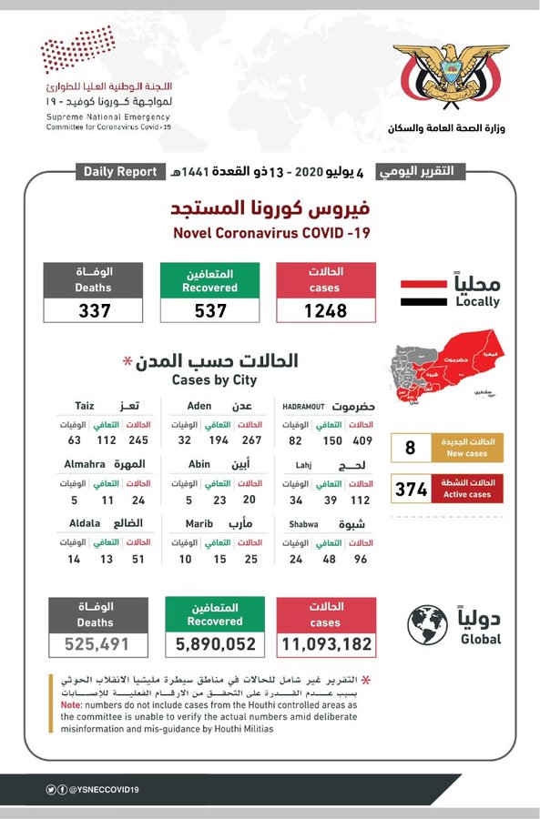 ارتفاع وفيات كورونا إلى 338 والاصابات إلى 1248 في اليمن