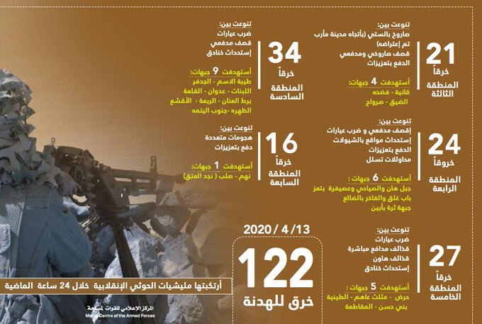 القوات الحكومية ترصد 122 خرقاً حوثياً لـ"هدنة" التحالف خلال24 ساعة