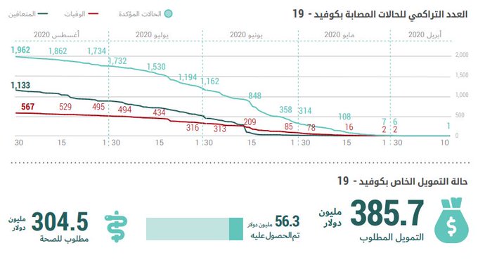 أوتشا: كورونا يواصل الانتشار في اليمن