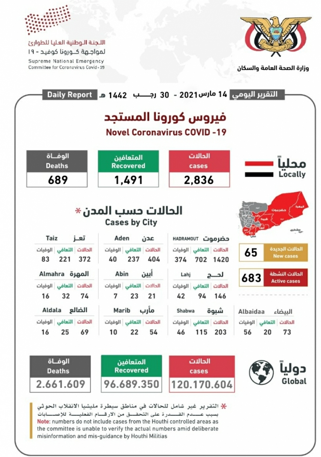 عاجل: لجنة الطوارئ تعلن تسجيل اصابات ووفيات جديدة بكورونا"أحصائيات اليوم"
