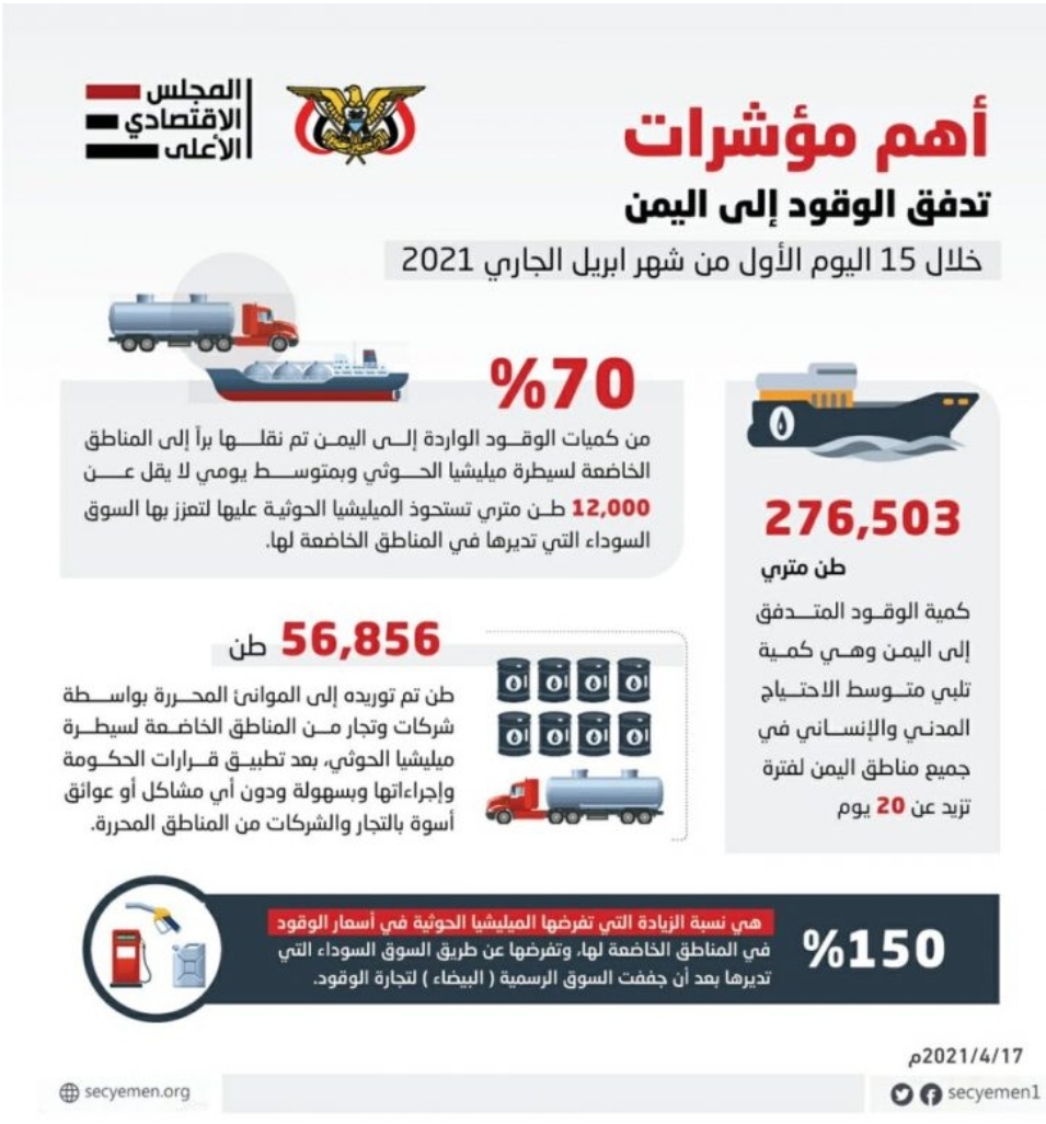 المجلس الاقتصادي .... يكشف أن 70% من واردات اليمن من الوقود في أبريل وصلت مناطق المليشيات
