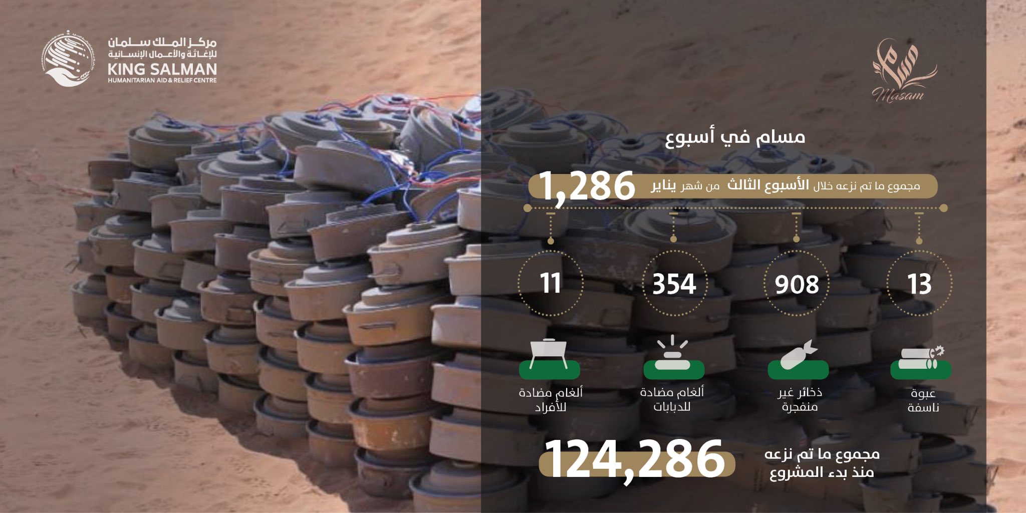 مسام ينتزع أكثر من ألف لغم في اليمن خلال الاسبوع الثالث من يناير الجاري