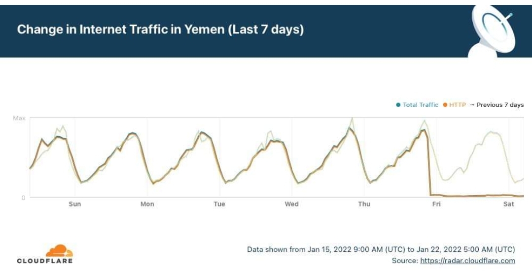 باحث تقني يكشف السبب وراء عدم تشغيل الكابل الاحتياطي  للنت في عدن إلى الآن