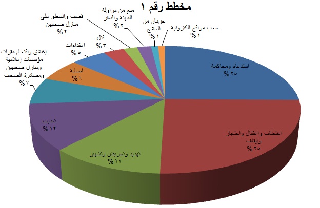 رصد 103 حالات انتهاك تعرض لها الصحفيون خلال العام 2019