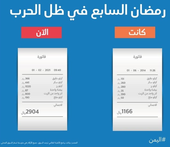 الامم المتحدة: أسعار الغذاء في اليمن ارتفعت بنسبة 200%