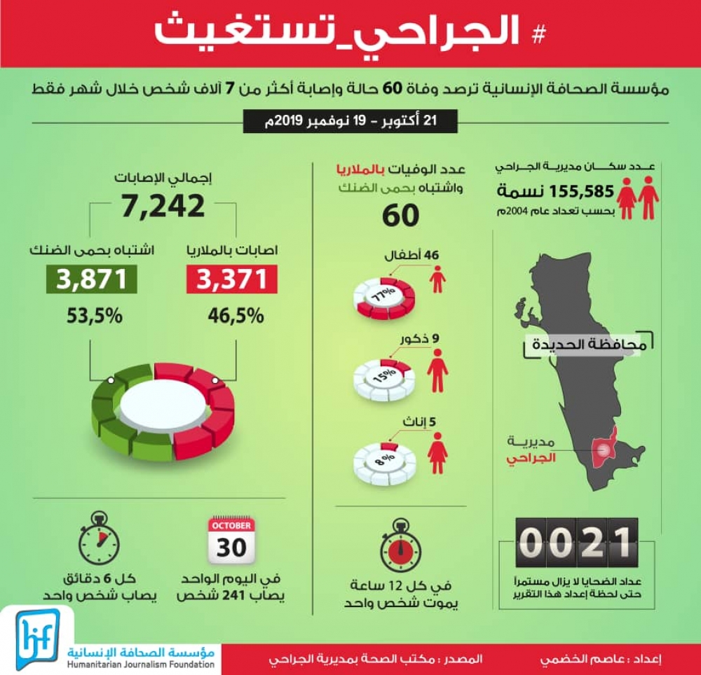 صرخة استشغاثة لأهالي الجراحي بالحديدة