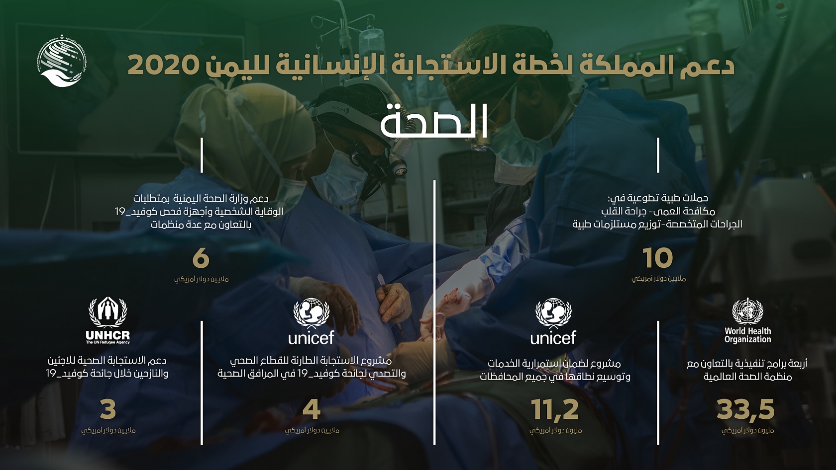 السعودية تدعم القطاع الصحي في اليمن بقيمة 68 مليون دولار في 2020