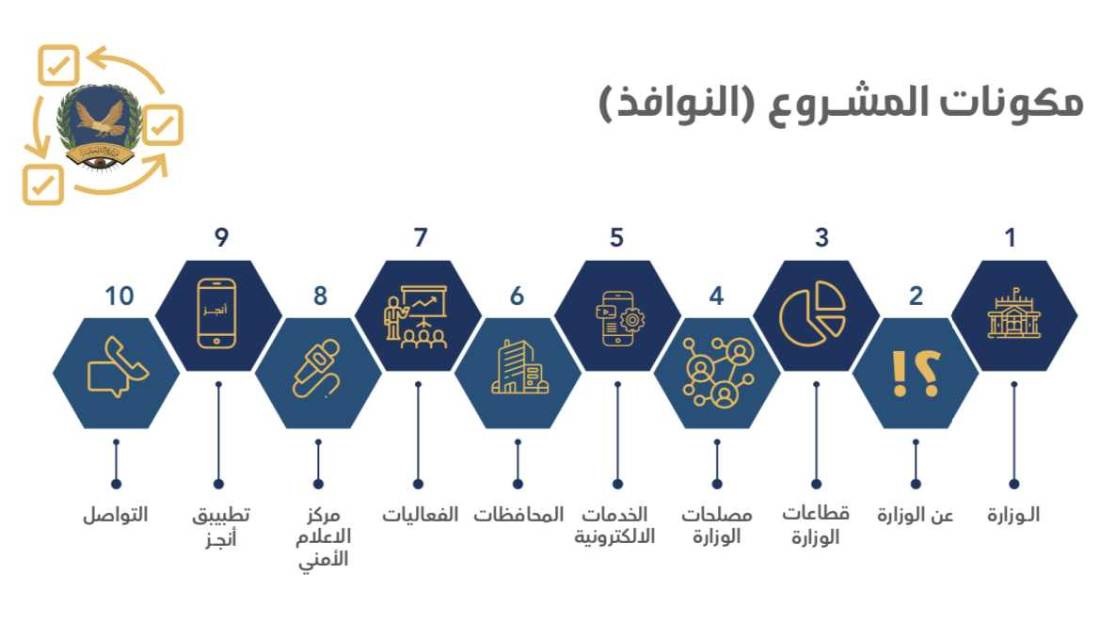 الداخلية اليمنية تشهر البوابة الالكتروتية و الهوية البصرية الجديدة في مرحلتها الاولى