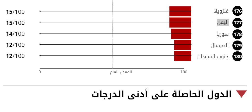 اليمن تتراجع 8 نقاط في "مؤشر مدركات الفساد" 2020