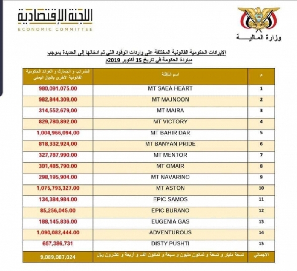 اللجنة الاقتصادية تفضح الحوثي.. أين 9 مليار ريال في 15 يوم؟
