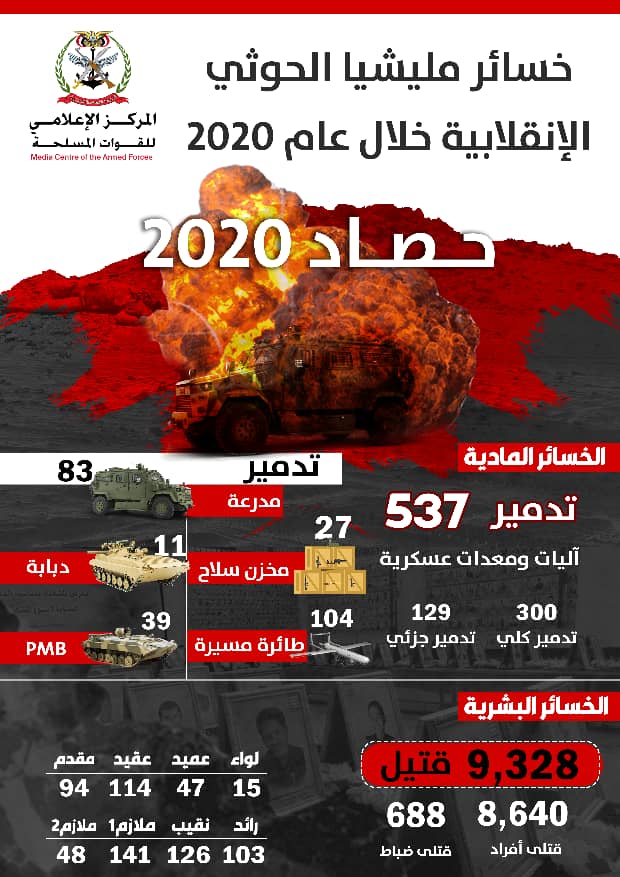 خسائر ميليشيا الحوثي في 2020