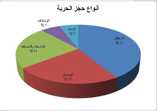 نقابة الصحفيين اليمنيين توثق 82 حالة انتهاك خلال العام 2023