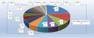 تقرير حقوقي يسجل 1213 حالة انتهاك لحقوق الانسان في اليمن خلال فبراير الماضي