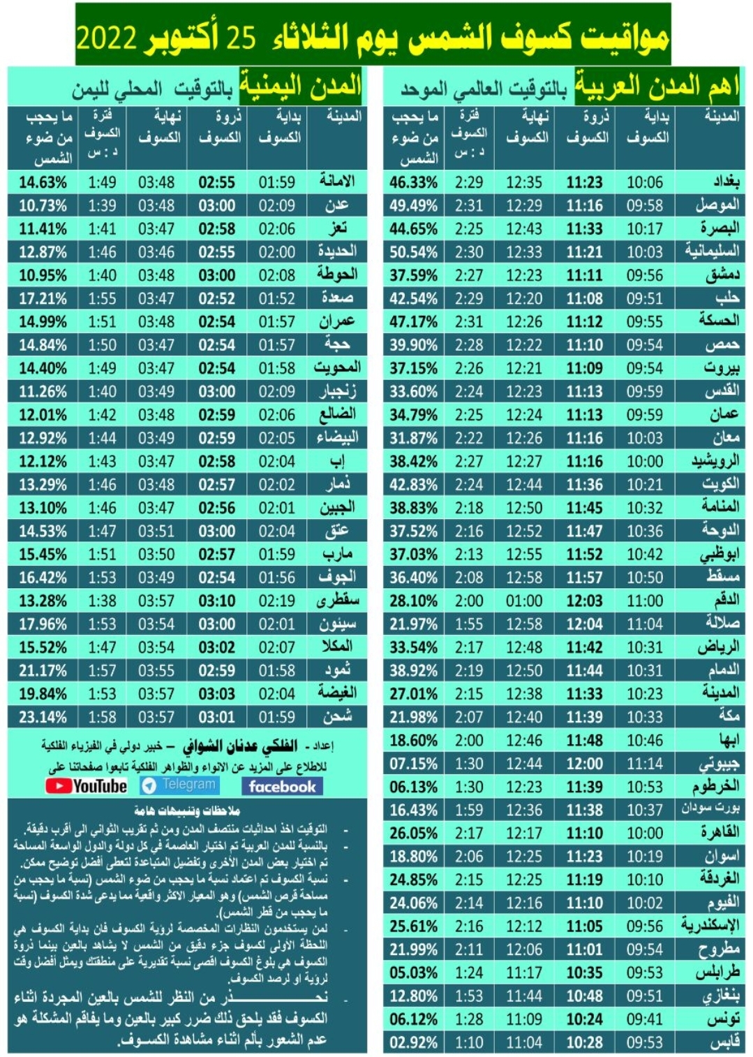 الفلكي الشوافي ينشر جدول مواقيت الكسوف في جميع المدن اليمنية ويحذر المواطنيين 
