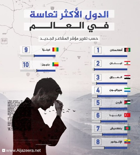 3 دول عربية ضمن الأ:ثر تعاسة في العالم.. واليمن خارج المؤشر!