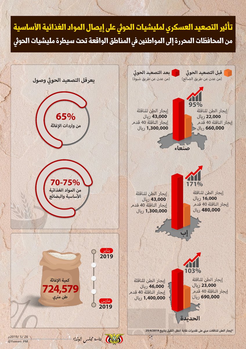 التصعيد العسكري للحوثي وتأثيره على إيصال المواد الغذائية الأساسية